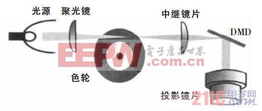 普通灯泡做光源的系统结构图 21ic中国电子网