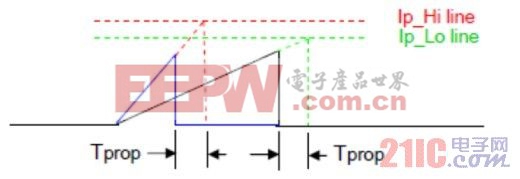 固有傳播延遲