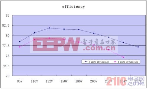 3-LED 和 4-LED 負載的效率曲線