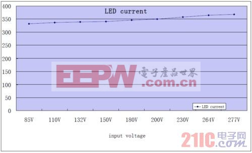  LED 電流的線壓調節(jié)