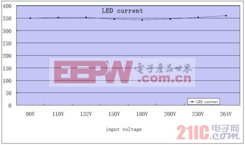 使用補償電路的 LED 電流線壓調節(jié)