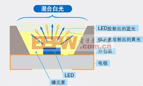 色彩照度计在LED灯具测量中的应用