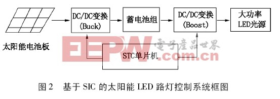 基于 SIC 的太阳能LED路灯控制系统框图