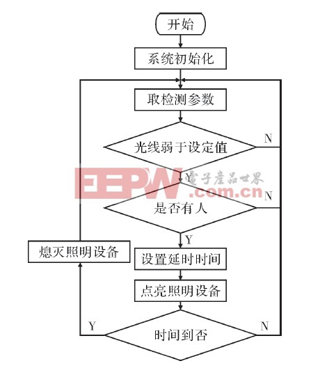 图4 主程序框图流程