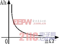 蓄電池內(nèi)阻與剩余電量關(guān)系曲線