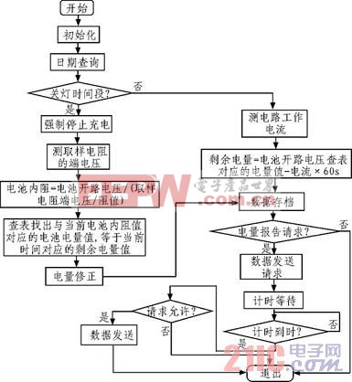 剩余電量計(jì)算流程圖