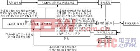 太陽能路燈控制系統(tǒng)硬件框架