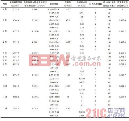 照明策略基準(zhǔn)參數(shù)