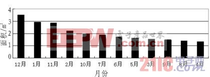 各月太陽能電池板對應(yīng)面積排列柱形圖