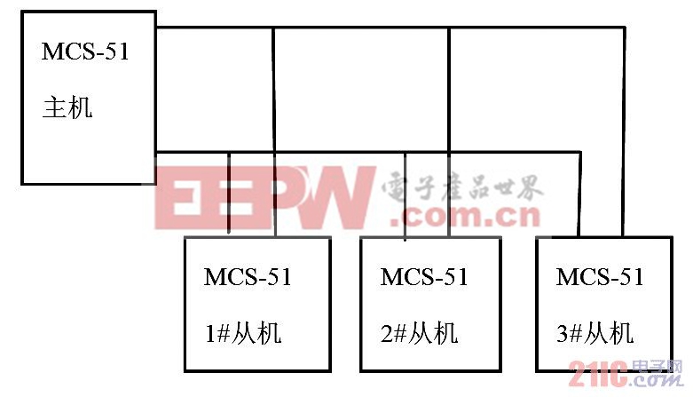 圖2 單片機(jī)多機(jī)通信結(jié)構(gòu)圖