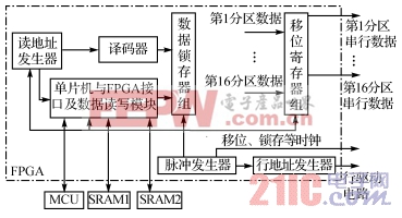  FPGA控制模塊總體結(jié)構(gòu)框圖