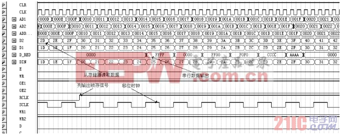 FPGA控制模塊仿真圖