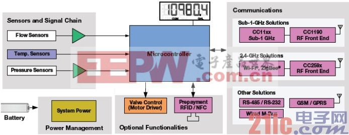 圖2 TI擁有多種網(wǎng)絡(luò)接入方案的智能流量表解決方案