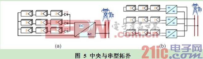   圖 5 中央與串型拓撲 