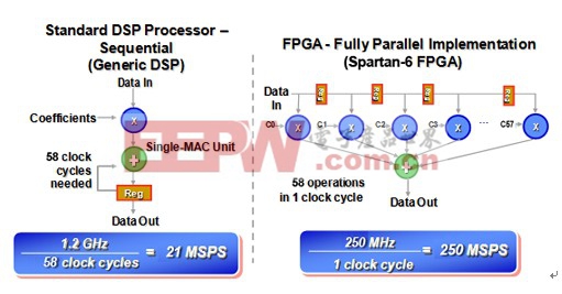图16.近年来，将微型DSP硬件核集成到FPGA元中的技术极大地提高了FPGA的性能，图为与单核的DSP相比，每秒可以完成乘法累加运算次数的柱状图