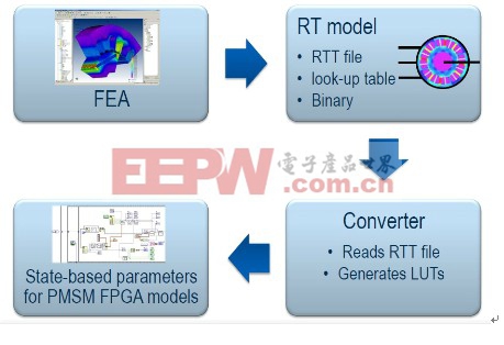 图20.实现在FPGA上的FEA模型