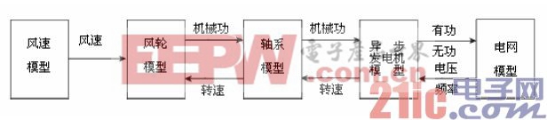 圖3恒速風(fēng)力機(jī)仿真模型的總體結(jié)構(gòu)