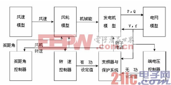 圖4變速風(fēng)力機(jī)仿真模型的總體結(jié)構(gòu)