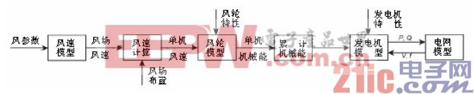 圖5恒速風力機集總模型結(jié)構(gòu)