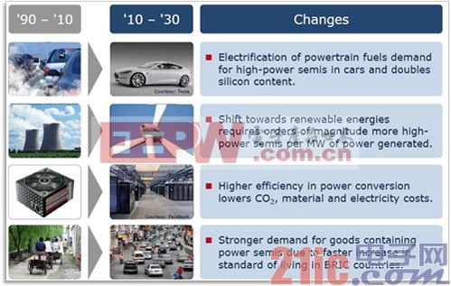 未來20年功率半導(dǎo)體需求和前20年有很大不同