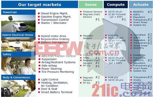 英飛凌汽車電子領(lǐng)域的優(yōu)勢技術(shù)
