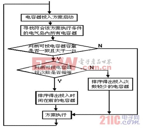 智能電網(wǎng) 變配電 