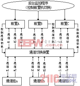 電力負(fù)荷管理系統(tǒng)中前置系統(tǒng)的分析與設(shè)計(jì) 