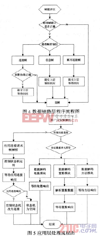 基于DLMS/COSEM協(xié)議的智能電表設(shè)計(jì)  www.21ic.com