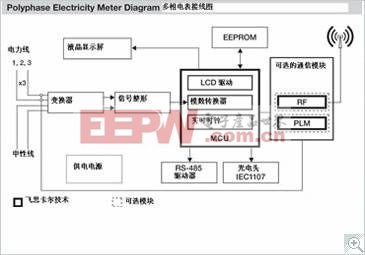 飛思卡爾智能電網(wǎng)解決方