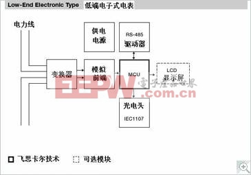 飛思卡爾智能電網(wǎng)解決方