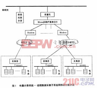 远程电能计量系统的设计与实现  www.21ic.com