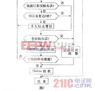 遠程電能計量系統(tǒng)的設計與實現(xiàn)  www.21ic.com