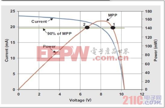太阳能电池板最大功率点图