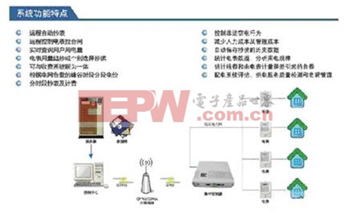 四网融合之PLC技术在智能电表中的应用  www.21ic.com