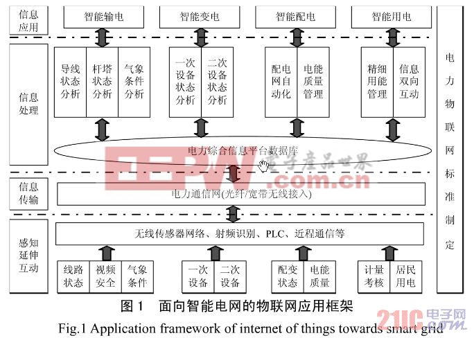 面向智能電網(wǎng)的物聯(lián)網(wǎng)架構(gòu)與應(yīng)用方案研究 www.21ic.com