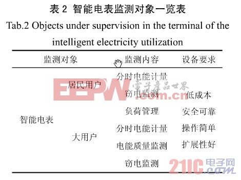 面向智能電網(wǎng)的物聯(lián)網(wǎng)架構(gòu)與應(yīng)用方案研究 www.21ic.com