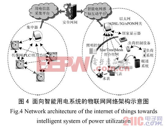 面向智能電網(wǎng)的物聯(lián)網(wǎng)架構(gòu)與應(yīng)用方案研究 www.21ic.com