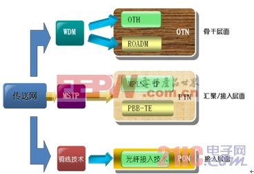 面向智能電網(wǎng)IP化的分組傳送網(wǎng)（PTN）建設 www.21ic.com