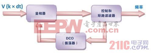 DSP架构应对智能电网谐波污染分析的挑战 www.21ic.com