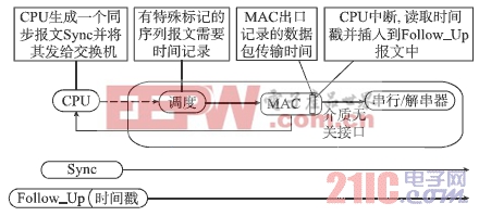 智能变电站IEC61588时间同步系统与安全评估  www.21ic.com