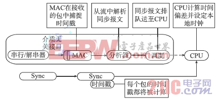 智能變電站IEC61588時(shí)間同步系統(tǒng)與安全評(píng)估  www.21ic.com