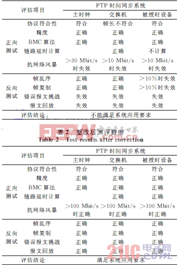 智能变电站IEC61588时间同步系统与安全评估  www.21ic.com