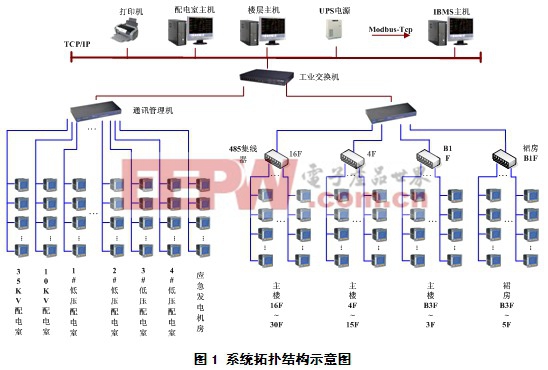 智能电网电能管理系统在1788国际中心的应用www.21ic.com