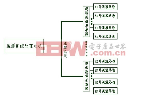 智能電網(wǎng)牽引供電系統(tǒng)電纜及電纜頭在線監(jiān)測技術(shù)適用性分析www.21ic.com