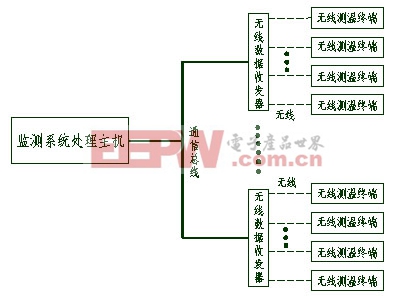 智能電網(wǎng)牽引供電系統(tǒng)電纜及電纜頭在線監(jiān)測技術(shù)適用性分析www.21ic.com