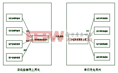 智能電網(wǎng)牽引供電系統(tǒng)電纜及電纜頭在線監(jiān)測(cè)技術(shù)適用性分析www.21ic.com