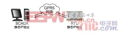 GPRS在简易变电站数据传输中的应用  www.21ic.com