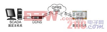 GPRS在简易变电站数据传输中的应用  www.21ic.com