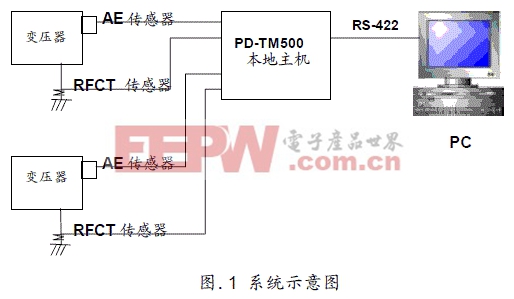 智能電網(wǎng)電聲聯(lián)合檢測(cè)技術(shù)在變壓器局部放電在線檢測(cè)中的應(yīng)用www.21embed.com