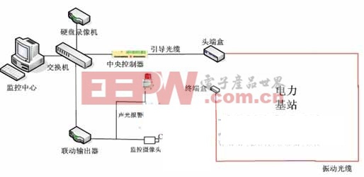 智能电网：变电站电力智能光纤周界物联网集成解决方案